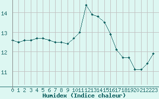 Courbe de l'humidex pour Melun (77)