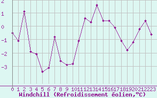 Courbe du refroidissement olien pour Metz-Nancy-Lorraine (57)