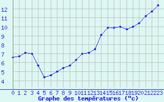 Courbe de tempratures pour Turretot (76)