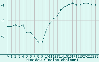 Courbe de l'humidex pour Nancy - Essey (54)