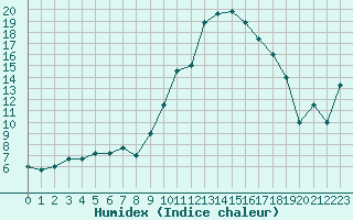 Courbe de l'humidex pour Strasbourg (67)