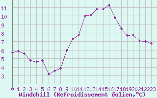 Courbe du refroidissement olien pour Saint-Nazaire-d