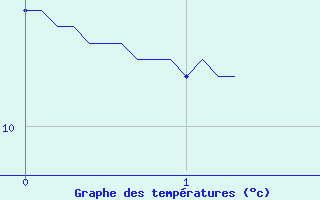 Courbe de tempratures pour Scill (79)