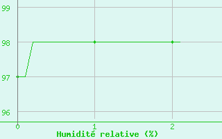 Courbe de l'humidit relative pour Prmery (58)