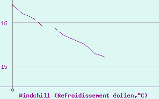 Courbe du refroidissement olien pour Luch-Pring (72)