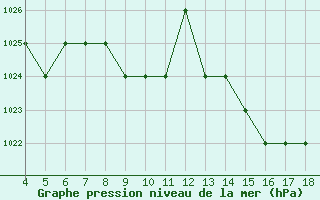 Courbe de la pression atmosphrique pour Blus (40)