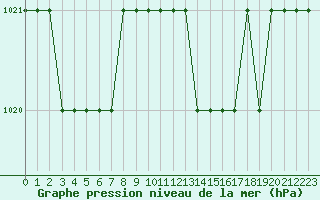 Courbe de la pression atmosphrique pour Rmering-ls-Puttelange (57)