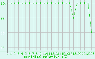 Courbe de l'humidit relative pour Montauban (82)