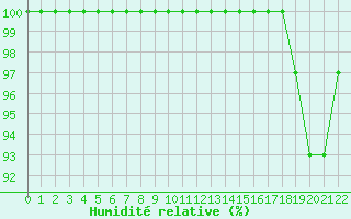 Courbe de l'humidit relative pour Saint-Yrieix-le-Djalat (19)