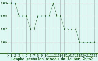 Courbe de la pression atmosphrique pour Marquise (62)