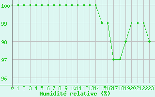 Courbe de l'humidit relative pour Aizenay (85)