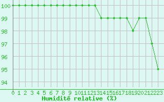 Courbe de l'humidit relative pour Gros-Rderching (57)