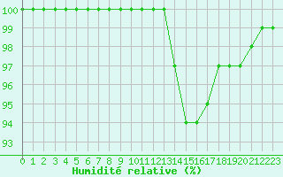 Courbe de l'humidit relative pour Biache-Saint-Vaast (62)