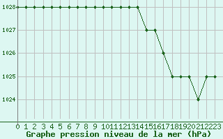 Courbe de la pression atmosphrique pour Biache-Saint-Vaast (62)