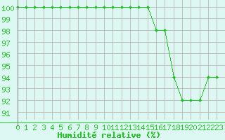 Courbe de l'humidit relative pour Laval (53)