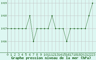 Courbe de la pression atmosphrique pour Thnes (74)