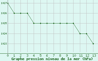 Courbe de la pression atmosphrique pour Rmering-ls-Puttelange (57)