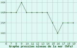 Courbe de la pression atmosphrique pour Blus (40)