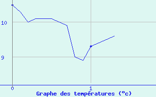 Courbe de tempratures pour Mouchamps - MF (85)