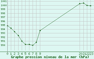 Courbe de la pression atmosphrique pour Saint-Paul-lez-Durance (13)