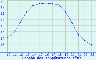 Courbe de tempratures pour Samatan (32)