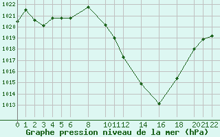 Courbe de la pression atmosphrique pour Sainte-Locadie (66)