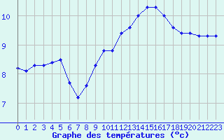 Courbe de tempratures pour Saint-Romain-de-Colbosc (76)