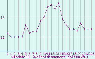 Courbe du refroidissement olien pour Bastia (2B)