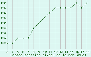 Courbe de la pression atmosphrique pour Blus (40)