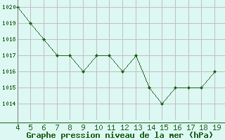 Courbe de la pression atmosphrique pour Blus (40)