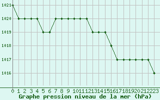 Courbe de la pression atmosphrique pour Biache-Saint-Vaast (62)