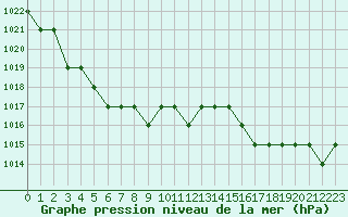 Courbe de la pression atmosphrique pour Sarzeau (56)