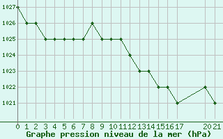 Courbe de la pression atmosphrique pour Rmering-ls-Puttelange (57)