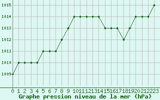 Courbe de la pression atmosphrique pour Ruffiac (47)