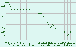 Courbe de la pression atmosphrique pour Rmering-ls-Puttelange (57)