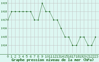 Courbe de la pression atmosphrique pour Rmering-ls-Puttelange (57)