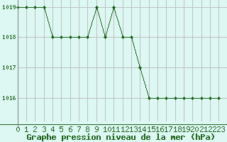 Courbe de la pression atmosphrique pour Biache-Saint-Vaast (62)