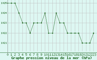 Courbe de la pression atmosphrique pour Sarzeau (56)