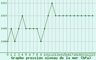 Courbe de la pression atmosphrique pour Ruffiac (47)