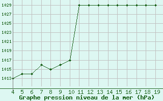 Courbe de la pression atmosphrique pour Blus (40)