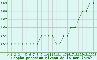 Courbe de la pression atmosphrique pour Biache-Saint-Vaast (62)