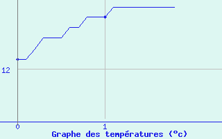 Courbe de tempratures pour Sablons (38)