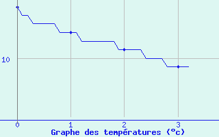 Courbe de tempratures pour Saint Flour (15)