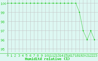 Courbe de l'humidit relative pour Chatelus-Malvaleix (23)