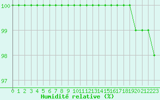 Courbe de l'humidit relative pour Chteaudun (28)