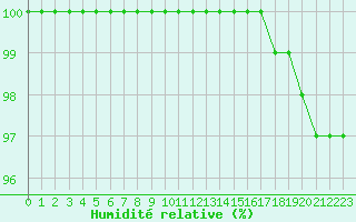 Courbe de l'humidit relative pour Lobbes (Be)
