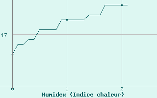 Courbe de l'humidex pour Chtillon-sur-Seine (21)