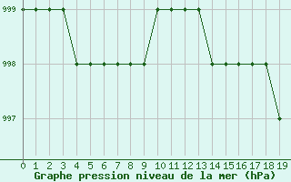 Courbe de la pression atmosphrique pour Thnes (74)