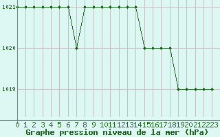 Courbe de la pression atmosphrique pour Biache-Saint-Vaast (62)