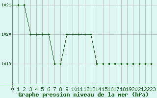 Courbe de la pression atmosphrique pour Biache-Saint-Vaast (62)